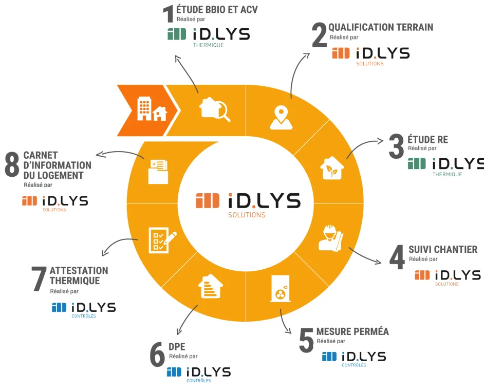 Parcours client en 8 étapes : étude Bbio et ACV (iD.LYS Thermique), qualification terrain (iD.LYS Solutions), étude RE (iD.LYS Thermique), suivi de chantier (iD.LYS Solutions), mesure de perméabilité, DPE et attestation thermique (iD.LYS Contrôles), carnet d'information du logement (iD.LYS Solutions)